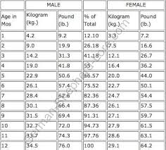 True Rottweiler Height Weight Chart German Shepherd Puppy