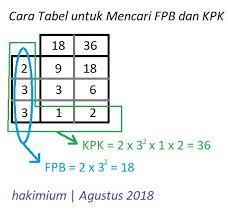 Fpb 2 x 3 x 3 2 x 3² 18. Kpk Dan Fpb Dari 18 Dan 36 Brainly Co Id