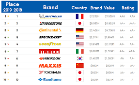 Maybe you would like to learn more about one of these? Brand Finance Top 10 Tires 2018 Tiresvote Com