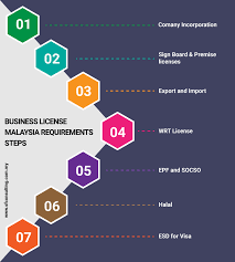 Maybe you would like to learn more about one of these? Business License In Malaysia Signboard Export Import Wrt