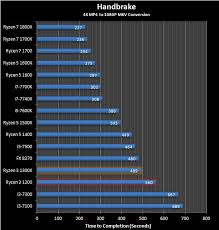 What is 1,200 seconds in minutes? Amd Ryzen 3 1300x 1200 Performance Review Page 8 Of 16 Hardware Canucks