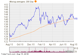 Vis Crosses Below Key Moving Average Level Nasdaq Com