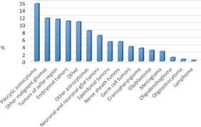 Read our overview of childhood brain tumors, or learn about specific types. Primary Brain Tumors In Childhood Intechopen