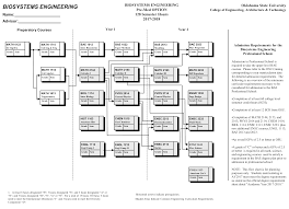 Biosystems Engineering Pre Medical Option Flowchart 2017