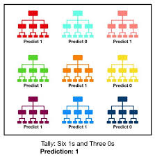 Predictit is a unique and exciting real money site that tests your knowledge of political events by letting you trade shares on everything from the outcome of an election to a supreme court decision to major world events. but how does it work? Understanding Random Forest How The Algorithm Works And Why It Is By Tony Yiu Towards Data Science