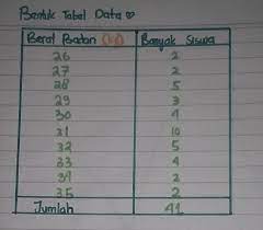 Diketahui data tinggi badan dalam cm dari peserta didik kelas 4 sd sebagai berikut. Diketahui Data Berat Badan Dalam Kg Dari Peserta Didik Kelas 4 Sd Cikoang Sebagai Berikut 28 35 30 Brainly Co Id