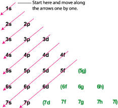 What Is The Unabbreviated Electron Configuration Of Gold