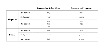 possessive adjectives pronouns esl library