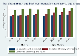 figure 15 from womens education religion and fertility in