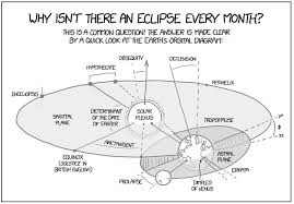 Why Not Have An Eclipse Every Month In 2020 Solar Eclipses Eclipse Solar
