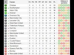 Tabla De La Liga Liga Premier De Inglaterra