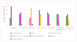 In reality, getting your first health insurance plan does not have to be daunting. Informatics Free Full Text Health Literacy For The General Public Making A Case For Non Trivial Visualizations Html
