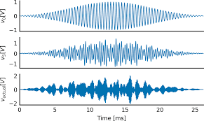 4 Frequency And The Fast Fourier Transform Elegant Scipy Book