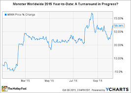 Why Shares Of Monster Worldwide Inc Fell 12 In September