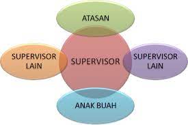 Supervisor adalah seseorang yang diberikan tangung jawab untuk mengontrol dan membawahi kariawan dalam perusahaan. Supervisor Adalah Pengertian Supervisor Tugas Dan Tanggung Jawab Spv