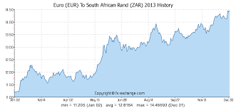 Euro Eur To South African Rand Zar History Foreign