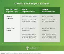 Learn all about life insurance income tax exemptions, while you build a corpus and secure your family. Do I Have To Pay Taxes On Life Insurance Payouts