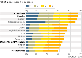 The new grading scheme is being brought in alongside a new gcse curriculum in england. What Grades Would You Consider Good In Gcse Quora