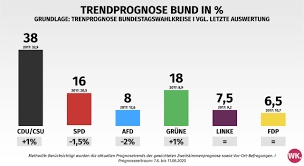 Bisher schließen alle im bundestag vertretenen parteien eine koalition mit der afd kategorisch aus. Bundestagswahlkreise 2021 In 266 Wahlkreisen Liegt Die Union Vorn Verluste Bei Der Spd Afd Im Westen Unter 5 Prozent Wahlkreisprognose De