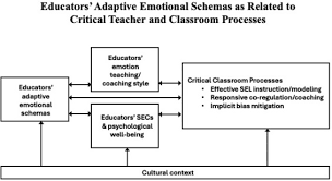 Image result for training effect schema