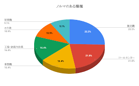 派遣社員100名アンケート 派遣でノルマのある職種は 職種 コールセンター 調査