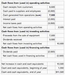 Fasb 95 requires that a statement of cash flows classify cash receipts and payments according to whether they stem from operating, investing, or financing activities. The Statement Of Cash Flows Boundless Accounting