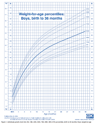 Ourmedicalnotes Growth Chart Weight For Age Percentiles