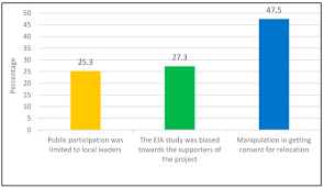 Environmental and social impact assessment (esia) can identify project risks that may lead to costly project delays. Sustainability Free Full Text Limits Of The Environmental Impact Assessment Eia In Malaysia Dam Politics Rent Seeking And Conflict Html