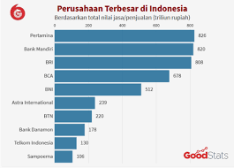 Lowongan kerja dari 11 perusahaan besar ini mungkin. Inilah 10 Perusahaan Terbesar Di Indonesia Pendapatannya Fantastis