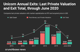 This story has been updated to reflect coupang opened at $63.50. Private Unicorn Board Now Above 600 Companies Valued At 2t