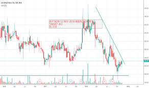 Laopala Stock Price And Chart Nse Laopala Tradingview