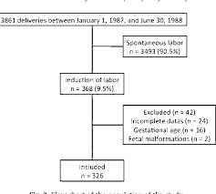 Figure 2 From Simplified Bishop Score Including Parity