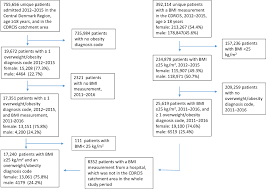 Full Text Validity Of Icd 10 Diagnoses Of Overweight And