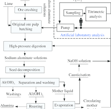 the flowchart of bayer alumina production download