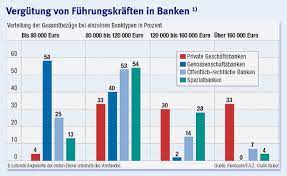Am lukrativsten für ihn ist es in einem. Vergutung Aktuell Grosse Der Bank Bestimmt Das Gehalt