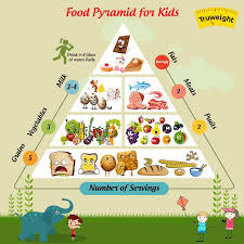 Food Pyramid For Kids Food Pyramid Food Pyramid Kids Food Groups For Kids