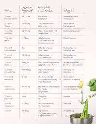 Vitaminreiche Lebensmittel Welche Vitamine Sind Wichtig Und Wofur