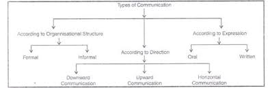 Essential Types Of Organizational Communication With Diagram