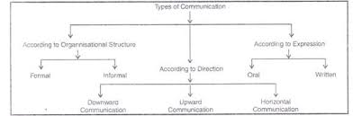 essential types of organizational communication with diagram