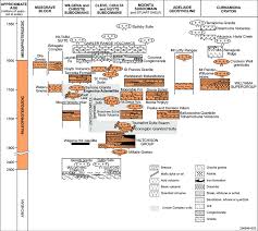 Stratigraphic Time Space Chart From Parker 1993 Lincoln