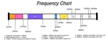 Ham Radio Frequency Chart Getting Started In Ham Radio