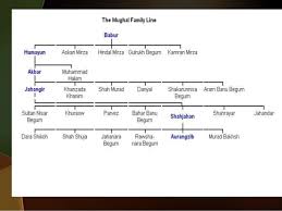 Image result for Coins of the Mughal Empire
