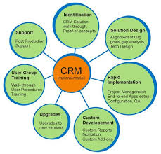 Ventech Solutions Customer Relationship Management Customer Relationships Crm