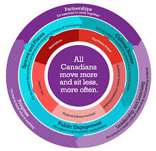Experts say a daily routine that includes a lot of sitting can lead to health issues such as heart disease and type 2 diabetes. A Common Vision For Increasing Physical Activity And Reducing Sedentary Living In Canada Let S Get Moving Canada Ca