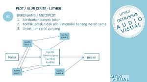 Forster mengartikan alur atau jalan cerita sebagai sebuah narasi berbagai kejadian yang sengaja atau peristiwa demi peristiwa yang susul menyusul. Unsur A U D I O Visual Intrinsik Ppt Download