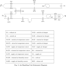 Air handling unit schematic diagram. Figure 2 From Fuzzy Logic Based Controller For Maintaining Human Comfort Within Intelligent Building System N Semantic Scholar