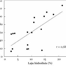 Check spelling or type a new query. Gambar 3 Diagram Pencar Korelasi Antara Laju Hidrolisis Dengan Kadar Download Scientific Diagram