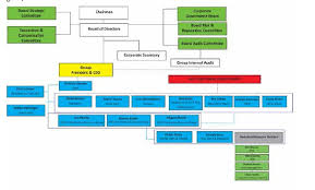 San Miguel Corporation Organizational Chart With Names