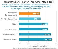 Find out what you should be paid. Reporters Make Significantly Less Than Average Wage In Us Huffpost
