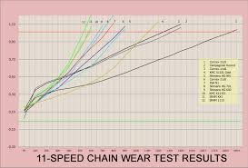 Wippermann 11 Speed Wear Test Finds Connex 11sx Chain Lasts